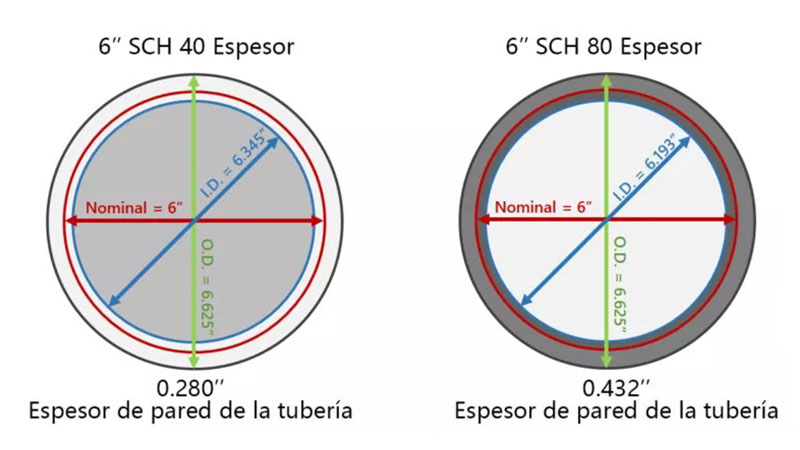 ¿Cuál es la diferencia entre la tubería de PVC SCH 40 y SCH 80